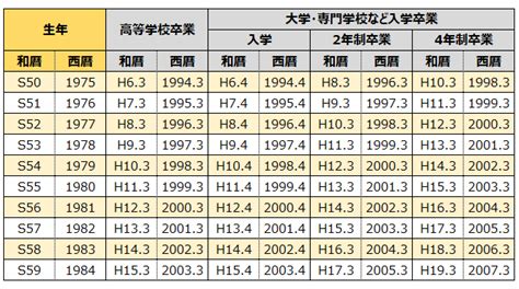 1984年生|1984年（昭和59年）生まれ学歴早見表｜入学・卒業年度（西暦 